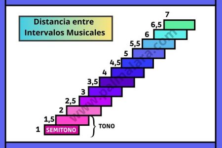 tabla distancia intervalos musicales