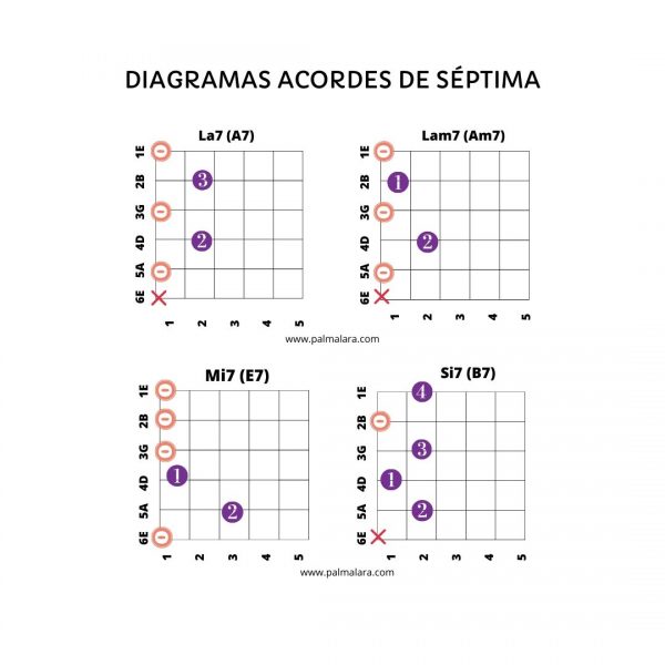 como aprender acordes de septima que son los acordes de septima en guitarra como tocar acordes de septima en guitarra