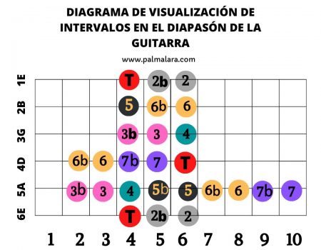 localizacion intervalos musicales guitarra visualizacion de los intervalos musicales en el mastil de la guitarra